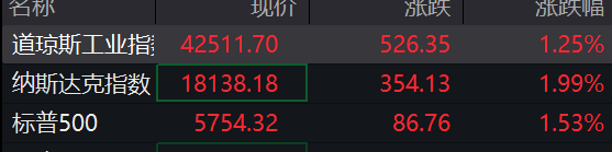 申宝策略 滚动更新丨美股三大股指全线上涨 特斯拉涨近4%