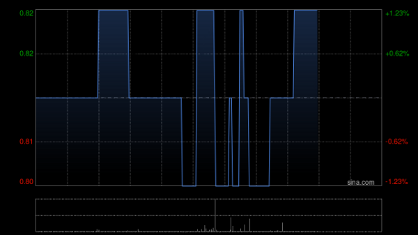 盛康优配 远东发展获邱咏贤增持20万股 每股作价0.755港元