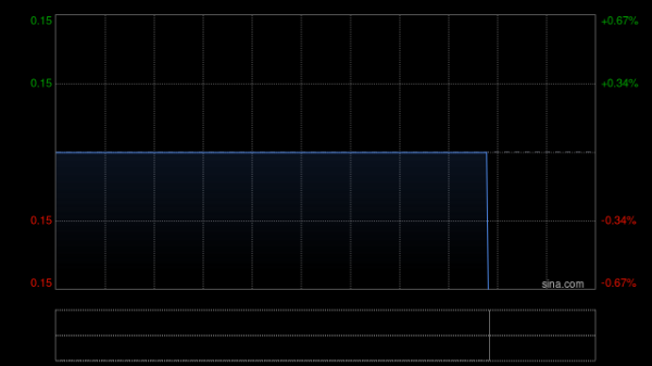久联优配 优博控股获汤远涛增持30万股 每股作价0.143港元