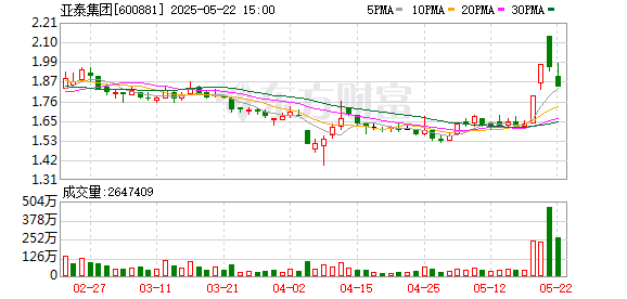 元富投资 亚泰集团涨停，机构净卖出3095.07万元，沪股通净卖出2344.14万元