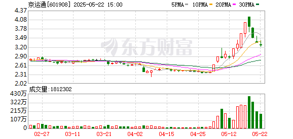 景盛配资 京运通跌9.35%，沪股通龙虎榜上净卖出3377.42万元