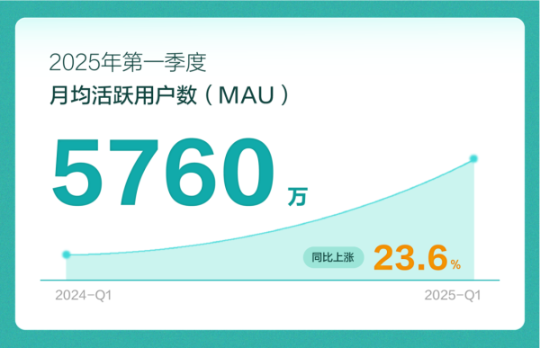 宇轩配资 BOSS直聘2025年第一季度财报：营收19.23亿元 净利润5.12亿元