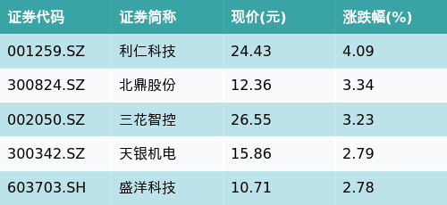 易资配 ETF最前线 | 国泰中证全指家用电器ETF(159996)上涨0.37%，家用电器主题震荡，利仁科技上涨4.09%
