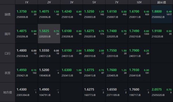 大彩配资 债市收盘| 央行提示激进金融机构关注债券风险 30年国债收益率日内上行1.25bp