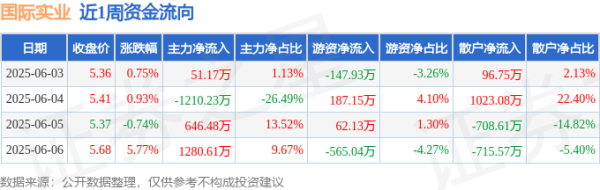 联丰配资 本周盘点（6.3-6.6）：国际实业周涨6.77%，主力资金合计净流入768.04万元
